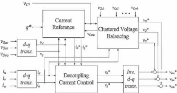 Figure 1. Control method of the cascade multilevel STATCOM