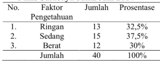 Tabel 7. Karakteristik responden berdasarkan  faktor  pengetahuan  di  Puskesmas  Pakis Surabaya bulan Juni 2014   No
