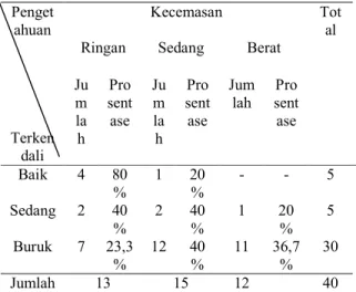 Tabel 8. Karakteristik responden berdasarkan  terkendalinya  kadar  gula  darah  di  Puskesmas Pakis Surabaya 