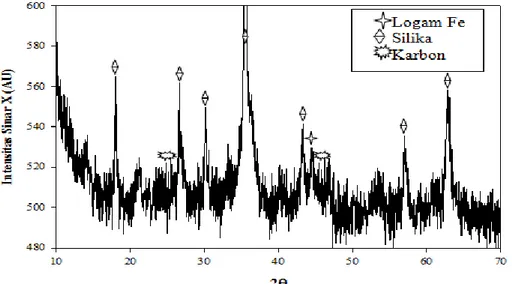 Gambar 4. Difraktogram sinar-X untuk sampel SPC setelah penyerapan logam           Fe untuk waktu perendaman selama 2 Jam