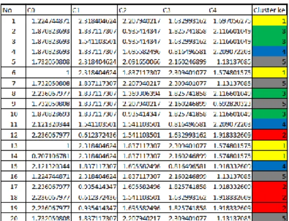 Tabel  4.4  Hasil  Cluster  terakhir  pada  iterasi ke-3: 