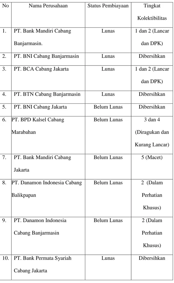 Tabel IV.5 Daftar Bank Pembiayaan saudari  SR  