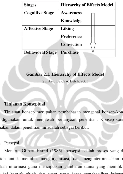 Gambar 2.1. Hierarchy of Effects Model