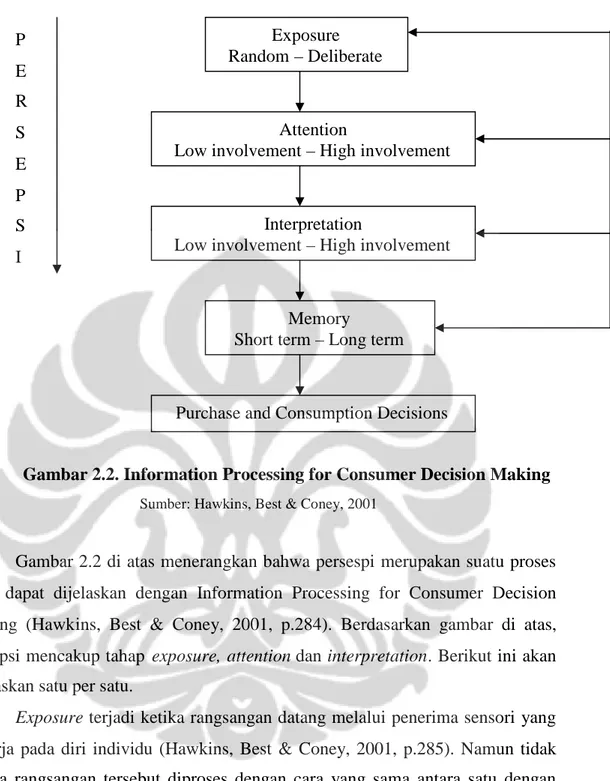 Gambar 2.2. Information Processing for Consumer Decision Making