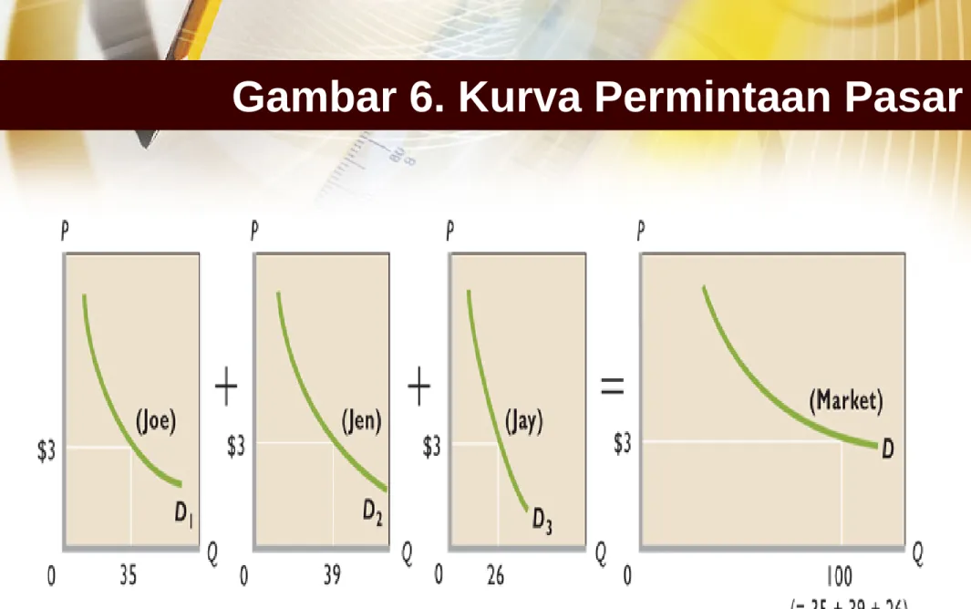 Gambar 6. Kurva Permintaan Pasar