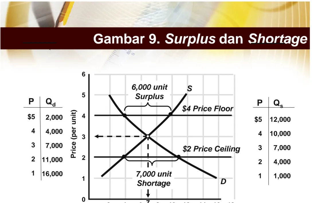 Gambar 9. Surplus dan Shortage 6 5 4 3 2 1 0 2       4       6   8     10    12     14    16    18 Kuantitas Barang (dalam ribuan)