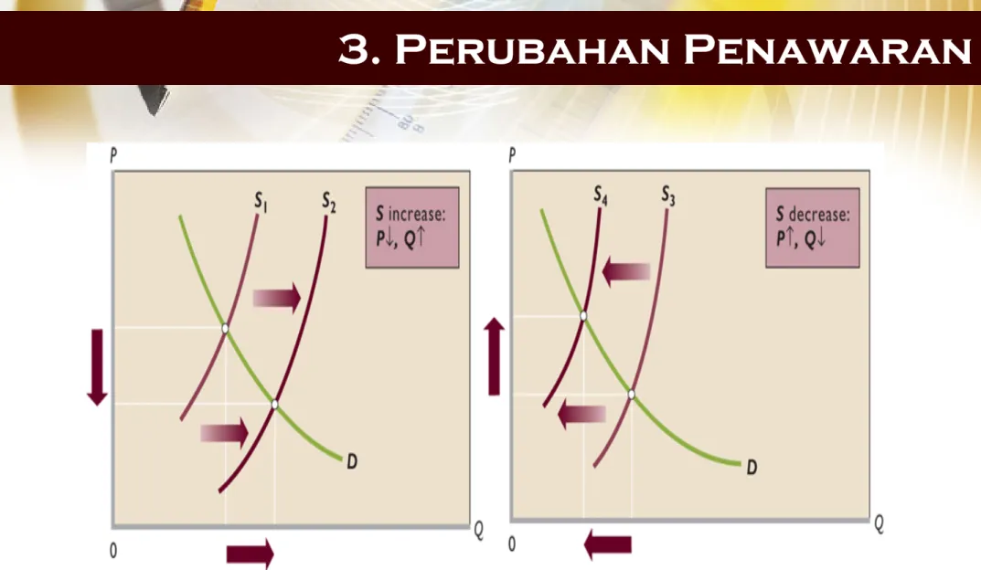 Gambar 10 (c) Kenaikan Penawaran