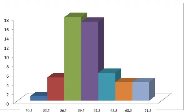 Gambar 4.3 : Histogram Distribusi Frekuensi Pengamatan Keterampilan Dasar Mengajar 