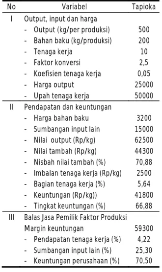 Tabel 2.  Hasil perhitungan nilai tambah tapioka  sebagai bahan baku bioplastik  