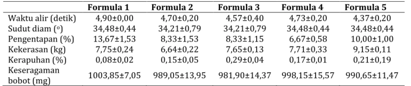 Tabel I. Hasil uji sifat fisik granul dan tiap formula tablet hisap ekstrak daun jambu biji 