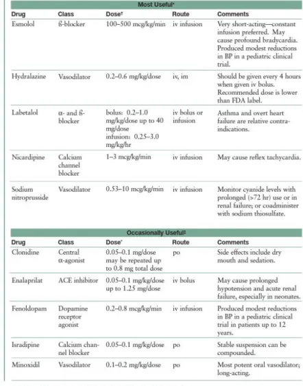Tabel 7. Obat anti-hipertensi pada hipertensi berat pada anak usia 1-17 tahun 11