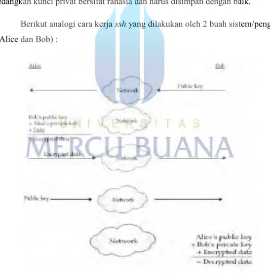 Gambar 4 Cara Kerja SSH 