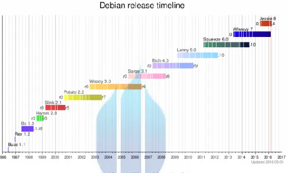 Gambar 3 Debian Release Timeline 