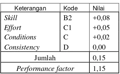Tabel 8. Tabel Performance factor Lini 3 