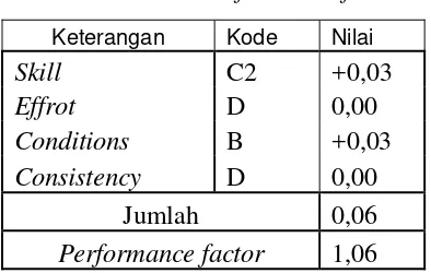 Tabel 9. Tabel Performance factor Lini 4 