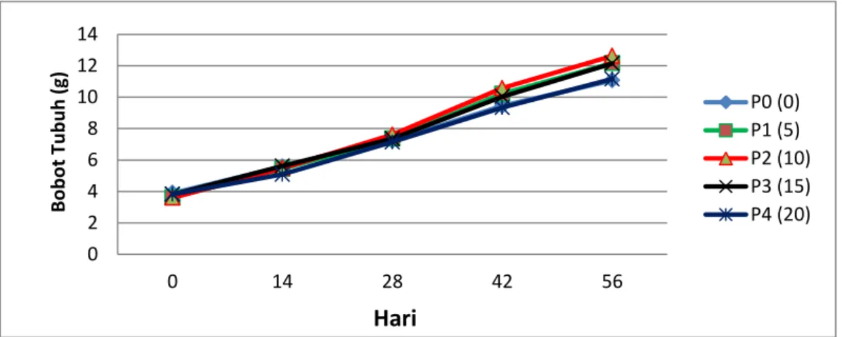 Gambar 1.Grafik perubahan bobot rata-rata individu ikan gurami pada setiap  perlakuan selama penelitian