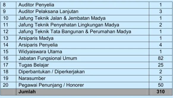 Tabel III.3  Rekapitulasi Pegawai Berdasarkan Jabatan Jumlah PNS berdasarkan Jenjang Pendidikan Terakhir 