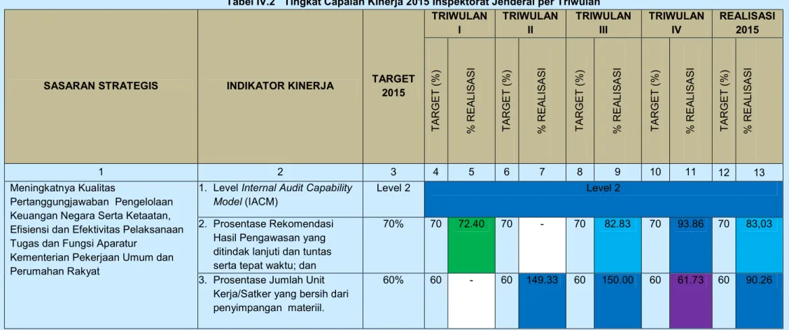 Tabel IV.2   Tingkat Capaian Kinerja 2015 Inspektorat Jenderal per Triwulan