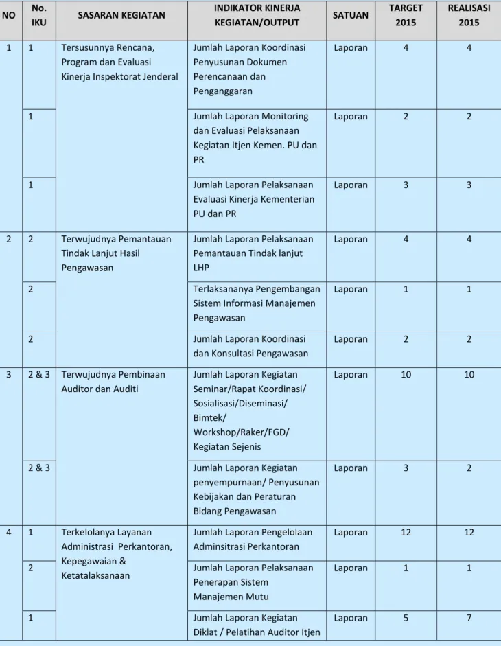 Tabel IV.3  Realisasi Indikator Kinerja Kegiatan  Layanan Teknis dan Administratif Bidang  Pengawasan; Laporan Hasil Pemeriksaan Rutin dan Pemeriksaan Lainnya.