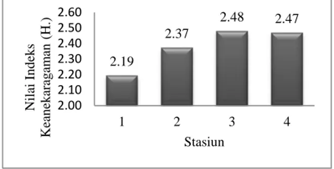 Gambar  1.  Nilai  indeks  keanekaragaman  (H’)  pada       setiap stasiun  pengamatan  di  sekitar       kampus Universitas Pasir Pengaraian