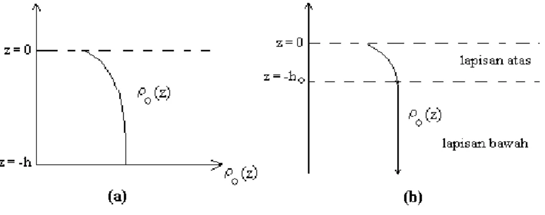 Gambar 1. Rapat massa ρ o (z) untuk (a) fluida dangkal (b) fluida dalam