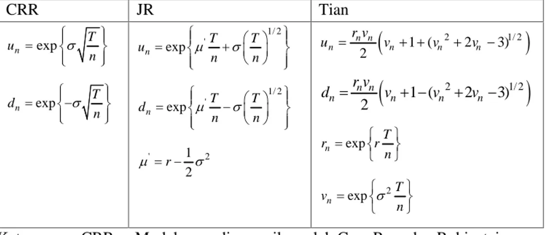 Tabel 3.1 Definisi alternatif dari parameter tree   pada pendekatan lattice oleh  model  CRR, model JR dan model Tian