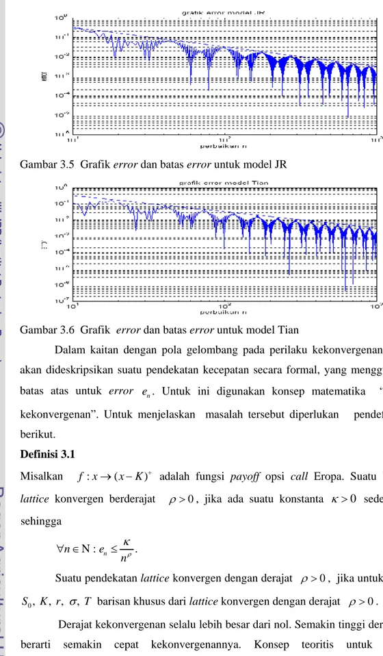 Gambar 3.5  Grafik error dan batas error untuk model JR  