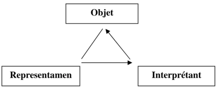 Gambar 2: Struktur TriadikObjet