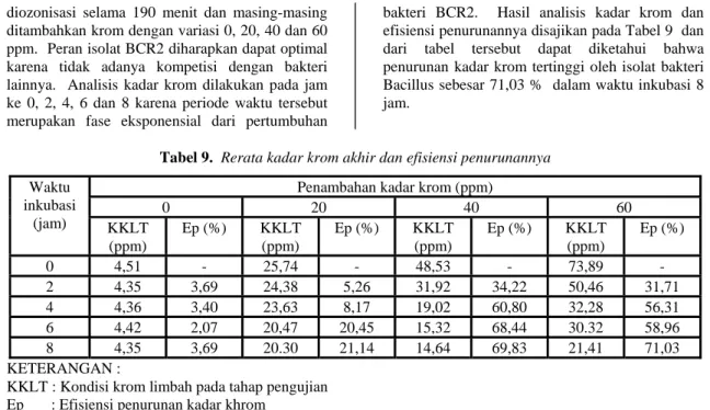 Tabel 9.  Rerata kadar krom akhir dan efisiensi penurunannya  Penambahan kadar krom (ppm) 