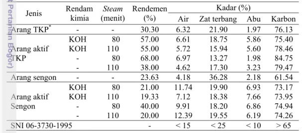 Tabel 5  Analisis sifat arang dan arang aktif   Jenis  Rendam    kimia    Steam   (menit)  Rendemen (%)  Kadar (%) 