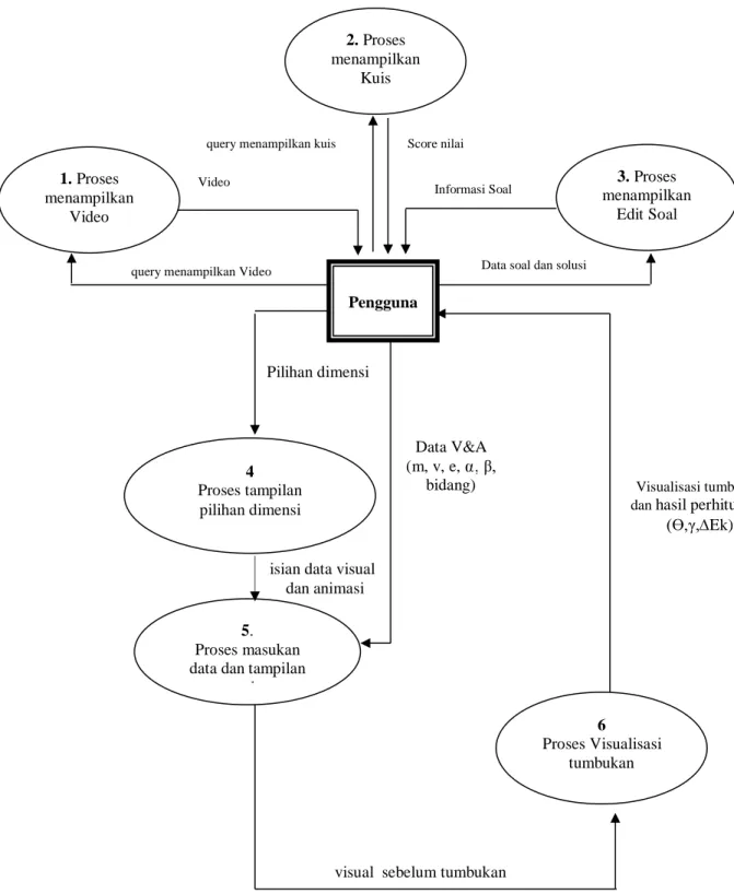 Gambar 2. Data Flow Diagram level satu sistem visual mekanika tumbukan 