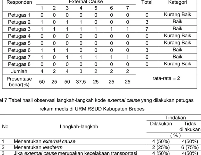 Tabel 7 Tabel hasil observasi langkah-langkah kode external cause yang dilakukan petugas  rekam medis di URM RSUD Kabupaten Brebes 