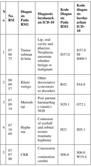 Tabel 2. Ketidakakuratan Kode Diagnosis  Utama  Menurut  Kategori  Bab  Bangsal  Dahlia  di  BRSUD  Sukoharjo  Periode  Triwulan IV Tahun 2007  N o  No