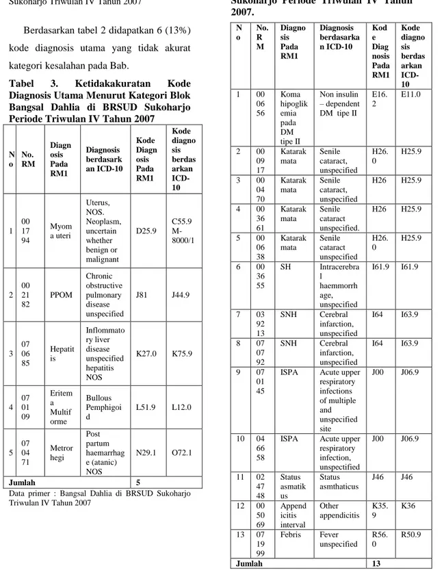 Tabel  4.  Ketidakakuratan  Kode  Diagnosis  Utama  Menurut  Kategori  Sub  Blok  Bangsal  Dahlia  di  BRSUD  Sukoharjo  Periode  Triwulan  IV  Tahun  2007