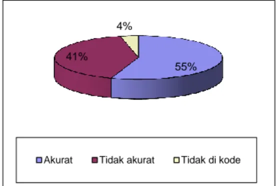 Diagram  1.  Prosentase  Keakuratan  Penulisan  Kode  Diagnosis  Utama  Badan   RSUD  Sukoharjo  Periode  Triwulan  ke  IV  Tahun 2007 