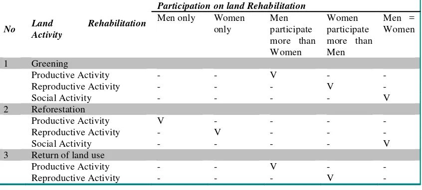 Table 1: Profile of Men and Women Activity in Land Rehabilitation 