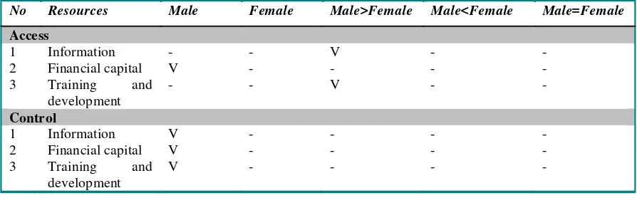 Table 3: Access and Control Pofile by Gender in Land Rehabilition Resources  