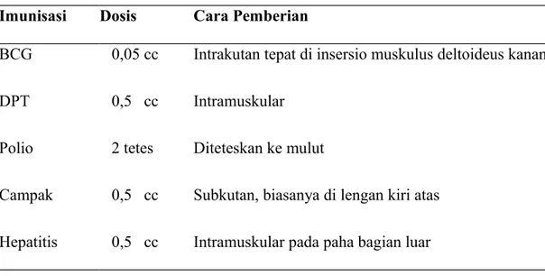 Tabel 2.1 Cara  pemberian imunisasi
