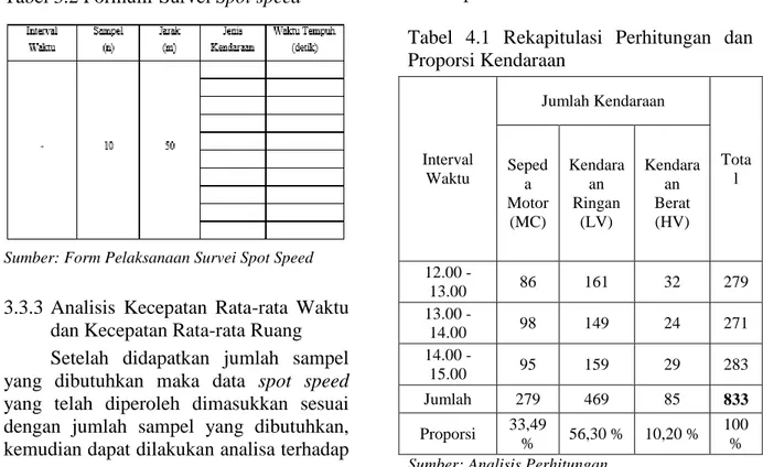 Tabel 3.2 Formulir Survei Spot speed 