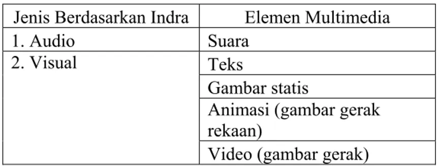 Tabel 2.1Tabel Elemen Multimedia 