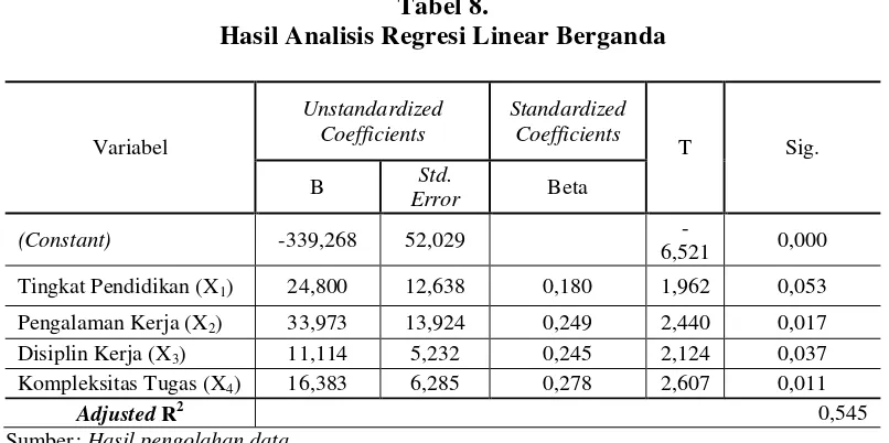Tabel 8.  Hasil Analisis Regresi Linear Berganda 