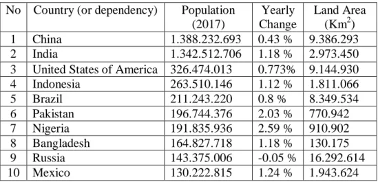 Tabel 2. 1 Jumlah populasi Dunia  No  Country (or dependency)  Population 
