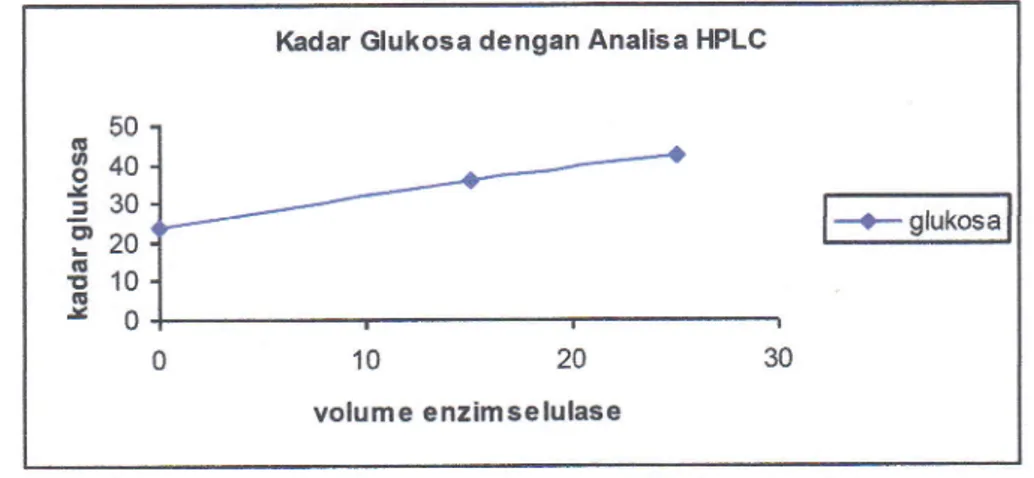 Gambar  6. Pengaruh  Volume  Enzim  Terhadap Kadar  Glukosa  Melalui  Analisa HPLC