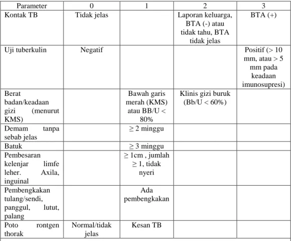 Tabel 1. Diagnosis TBC pada anak dengan sistem skoring (scoring system) 
