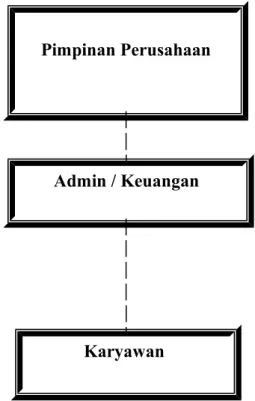 Gambar 2.1 Struktur OrganisasiPimpinan Perusahaan