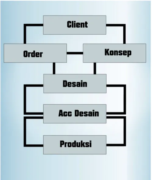 Diagram Alir dipergunakan dalam produksi untuk menggambarkan proses- proses-proses produksi sehingga mudah dipahami dan mudah dilihat berdasarkan urutan langkah dari suatu proses ke proses lainnya