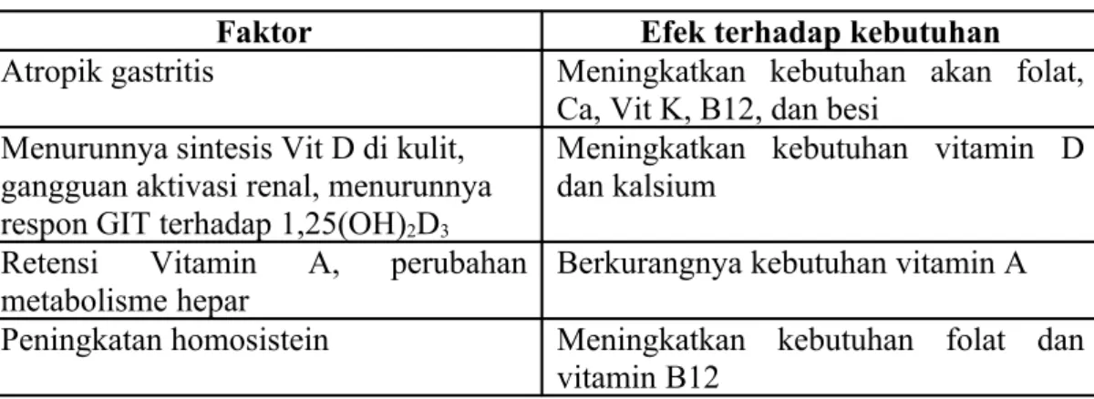 Tabel 1. Faktor fisiologis dan metabolik yang mempengaruhi kebutuhan gizi 3