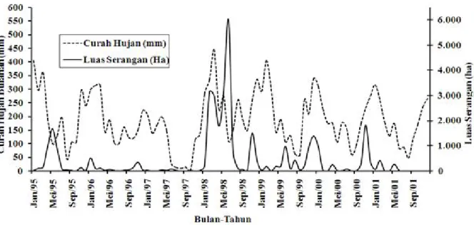 HUBUNGAN ANTARA CURAH HUJAN DAN LUAS SERANGAN BELALANG KEMBARA ...