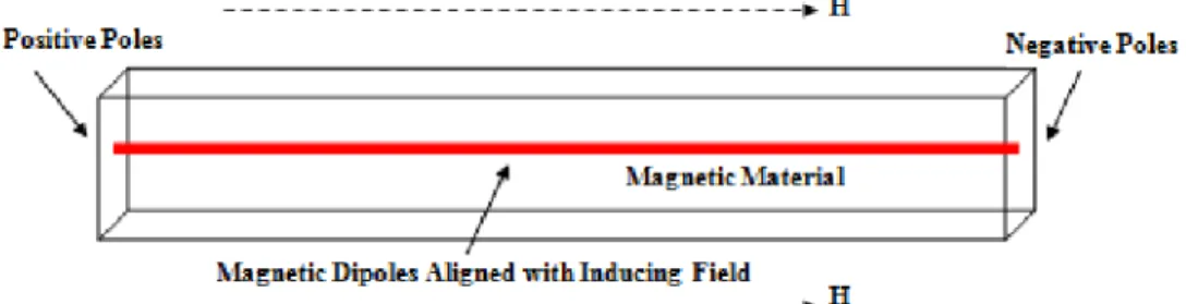 Gambar 2.1. Induksi magnetik pada bahan magnetik (Robinson, dkk, 1988). 