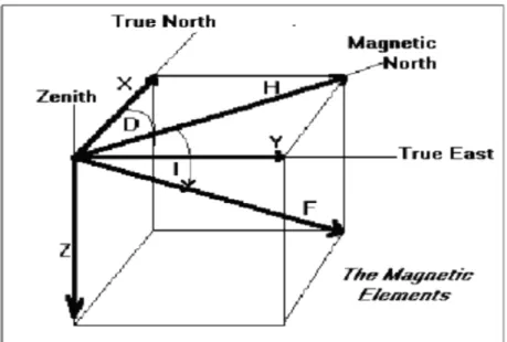 Gambar 2.4. Tujuh variabel magnetik : (F) adalah total intensitas, (H) adalah Horisontal  Intensitas, (X) adalah North Component, (Y) adalah East component, (Z)  adalah  Vertical Component, (I) adalah Inklinasi Geomagnetik, (D) adalah  Deklinasi Geomagneti